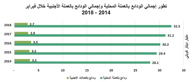 ودائع الحكومة والقطاع الخاص بالعملات الأجنبية.. تتراجع