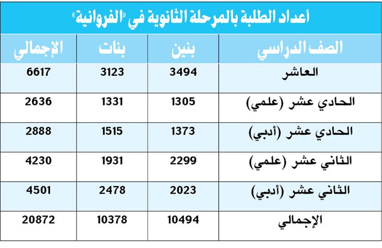بوحمد: 20 ألف طالب يؤدون اختبارات المرحلة الثانوية في «الفروانية»