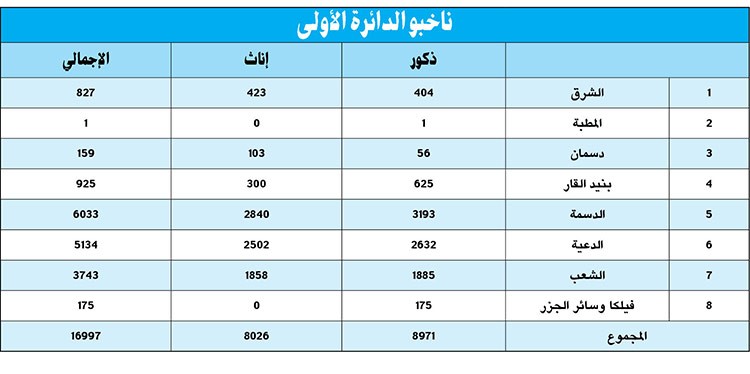 العميش لتخصيص أراضِ لمستشفيات جديدة