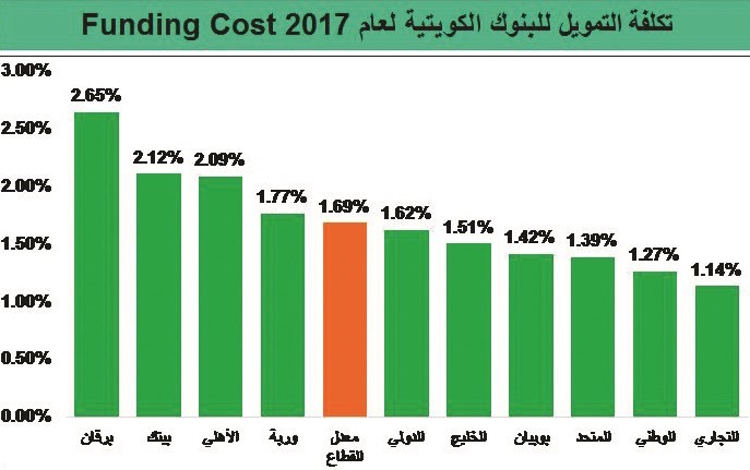 زيادة تكلفة تمويل الشركات عند البنوك.. «فوائد»