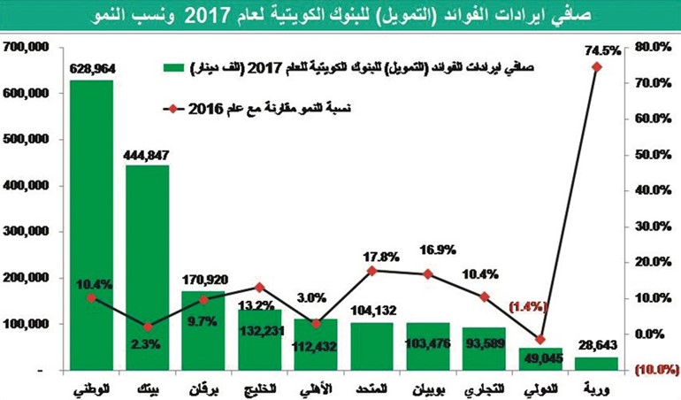 زيادة تكلفة تمويل الشركات عند البنوك.. «فوائد»