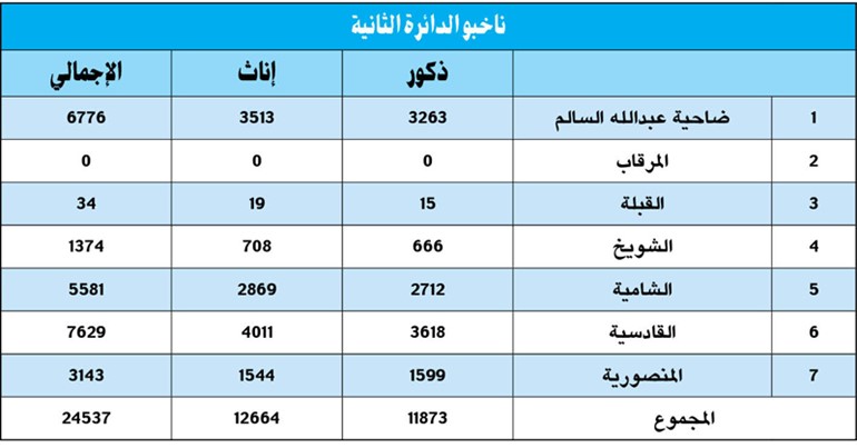 الكندري: تسهيل بيئة الأعمال لإنجاز المشاريع