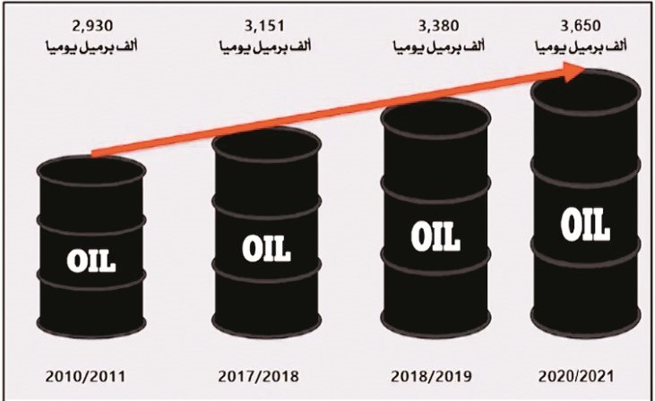 الكويت ترفع الطاقة الإنتاجية إلى 3.380 ملايين برميل خلال 2018