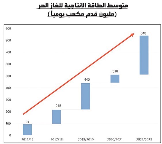 الكويت ترفع الطاقة الإنتاجية إلى 3.380 ملايين برميل خلال 2018