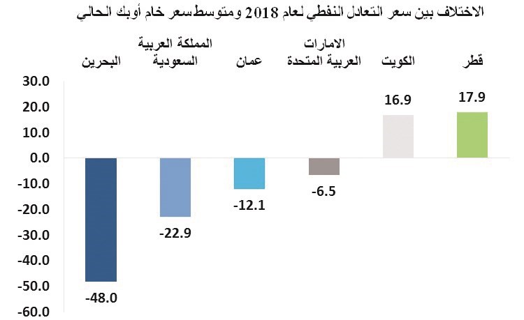 «كامكو»: فائض مالي متوقع بالميزانية الكويتية بـ 7% من الناتج المحلي