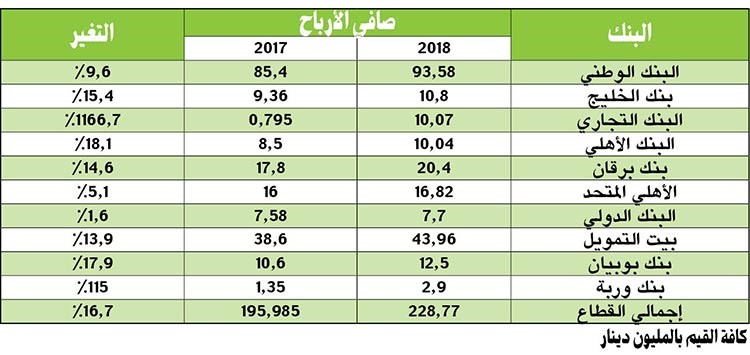 229 مليون دينار أرباح البنوك الكويتية