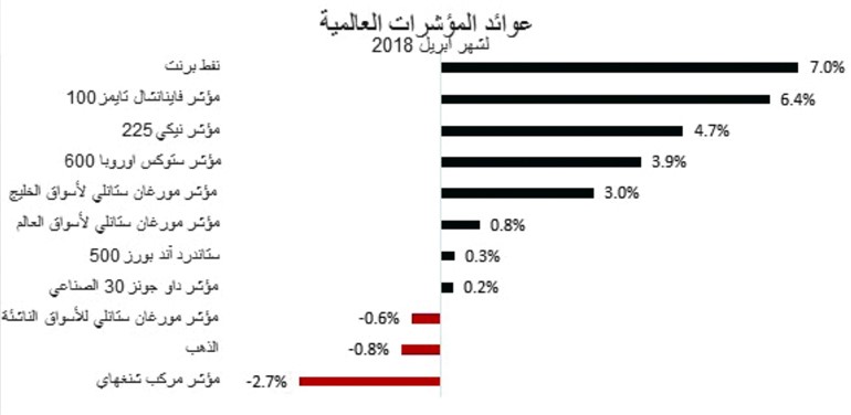 «الوطني للاستثمار»: مؤشرات إيجابية تجتاح أسواق المال العالمية