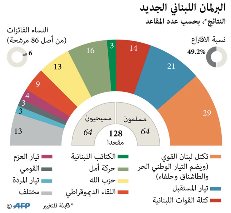 الصراع الانتخابي يتحول إلى رئاسة مجلس النواب والحكومة
