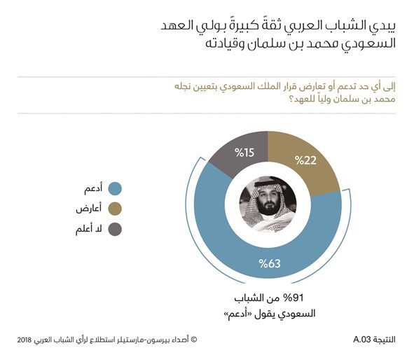 الشباب العربي يؤكد أن الكويت أحد أبرز الحلفاء لبلدانهم