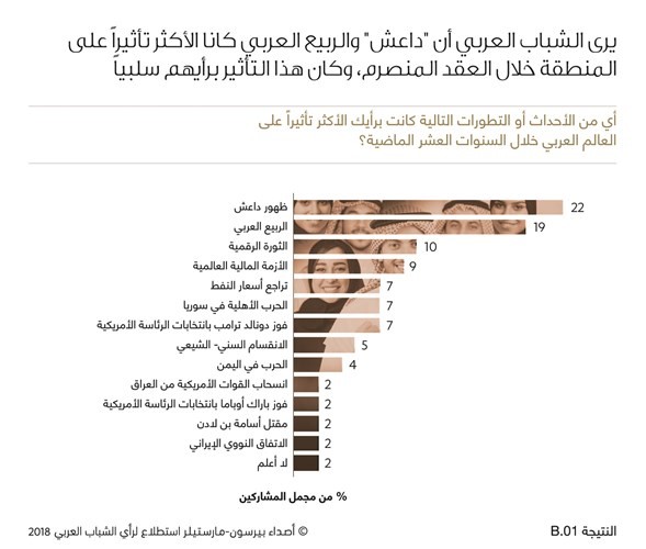 الشباب العربي يؤكد أن الكويت أحد أبرز الحلفاء لبلدانهم