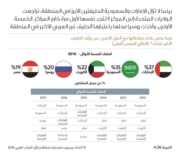 الشباب العربي يؤكد أن الكويت أحد أبرز الحلفاء لبلدانهم