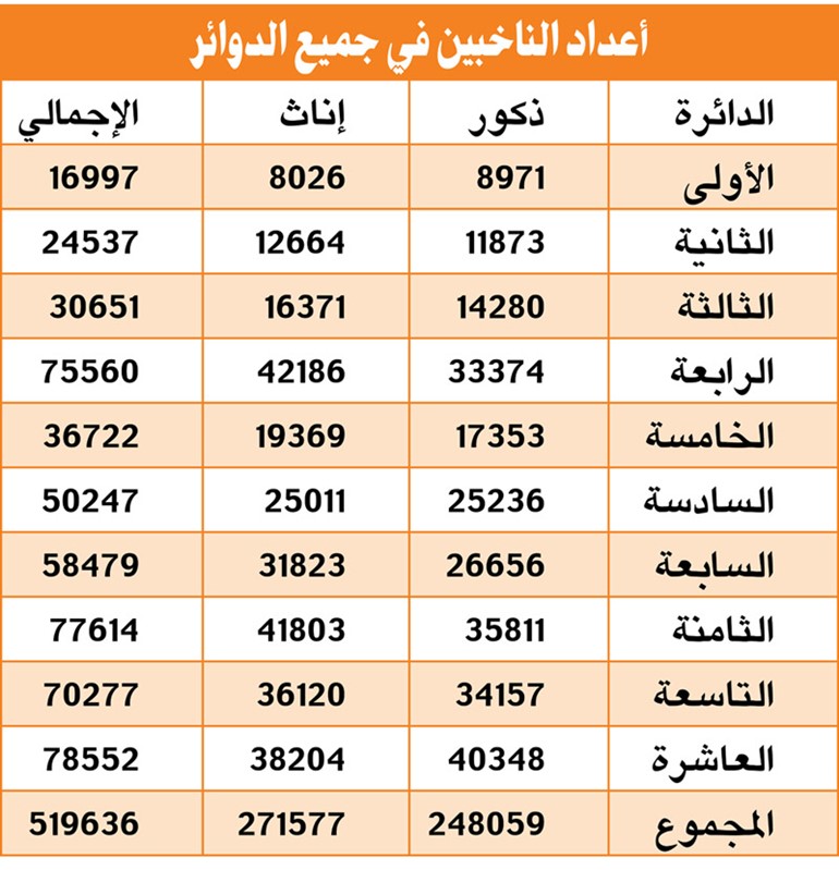 انتخابات «البلدي» اليوم.. شبه محسومة