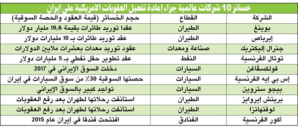 تفعيل العقوبات الأميركية على إيران يضع استثمارات 10 شركات عالمية في مهب الريح