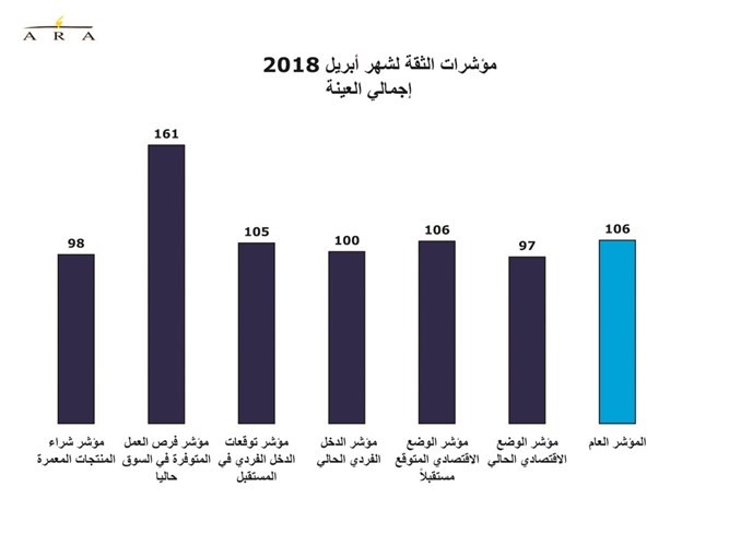 ندرة فرص العمل تخفّض ثقة المستهلك 6.2%