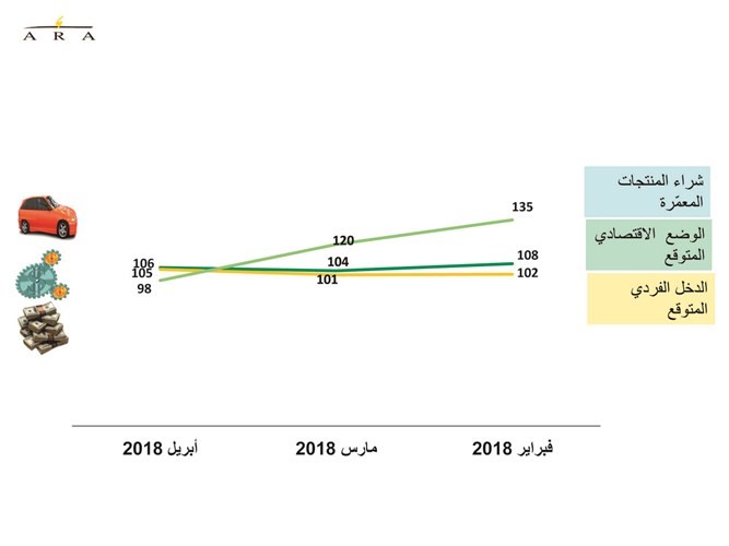 ندرة فرص العمل تخفّض ثقة المستهلك 6.2%