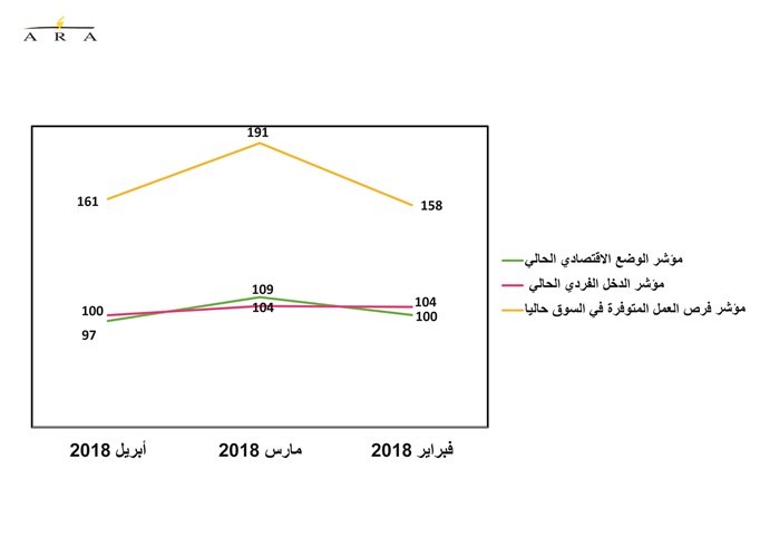 ندرة فرص العمل تخفّض ثقة المستهلك 6.2%
