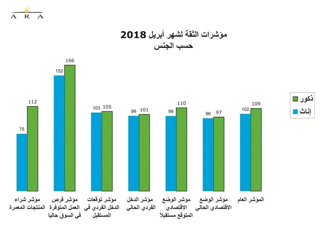 ندرة فرص العمل تخفّض ثقة المستهلك 6.2%