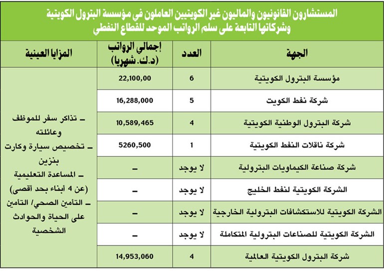 4 آلاف دينار.. الراتب الشهري للمستشار الوافد في «النفط»