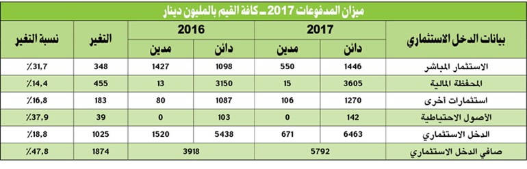 عوائد الصندوق السيادي.. أفضل في 2017
