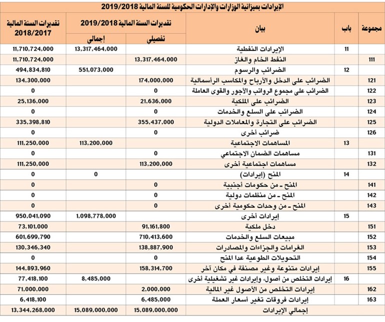 تعيينات الكويتيين الجديدة لا ترتبط بإقرار الميزانية