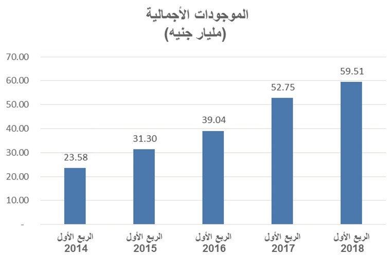 497 مليون جنيه أرباح «الوطني ـ مصر» في الربع الأول.. بنمو 50.7%