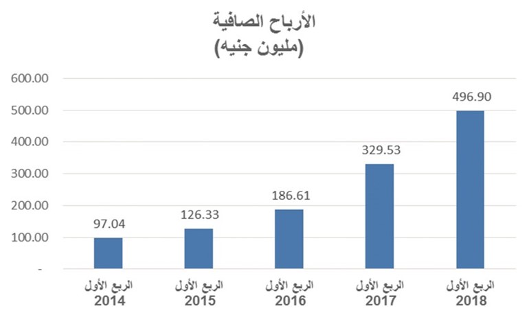 497 مليون جنيه أرباح «الوطني ـ مصر» في الربع الأول.. بنمو 50.7%