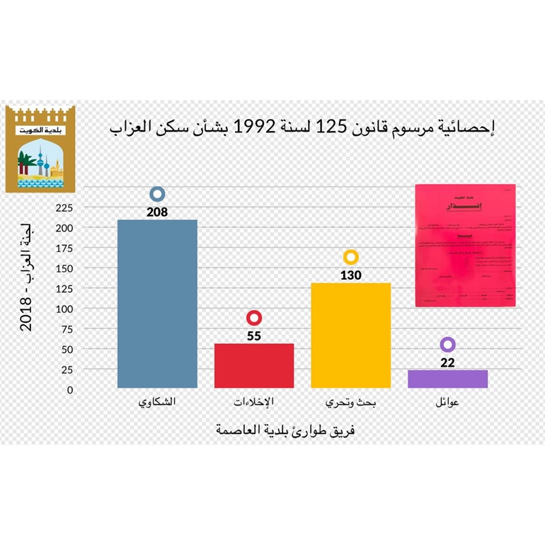 البلدية : إخلاء 55 منزلاً من العزاب بعد التعامل مع 208 شكوى