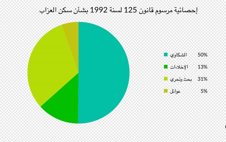 البلدية : إخلاء 55 منزلاً من العزاب بعد التعامل مع 208 شكوى