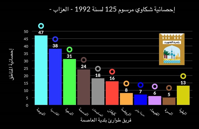 البلدية : إخلاء 55 منزلاً من العزاب بعد التعامل مع 208 شكوى