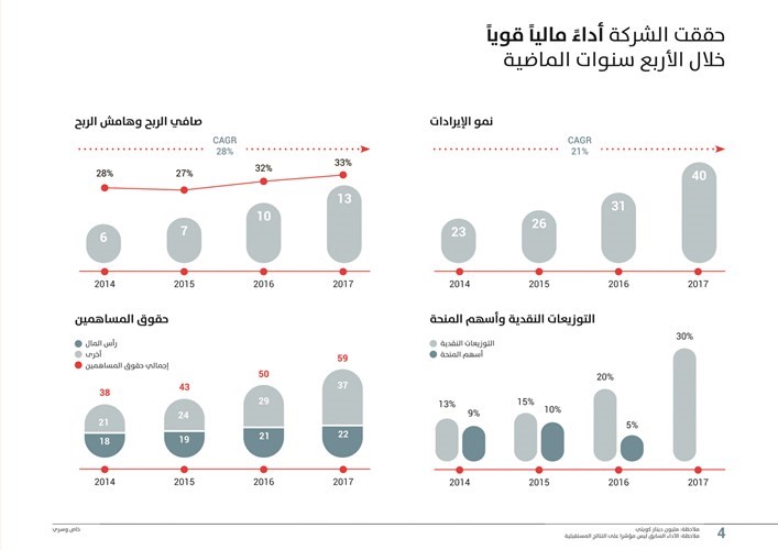 « المتكاملة القابضة ».. سهم تشغيلي يطرق أبواب البورصة