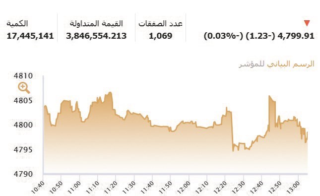 سيولة «البورصة» الأدنى منذ أكتوبر 2016