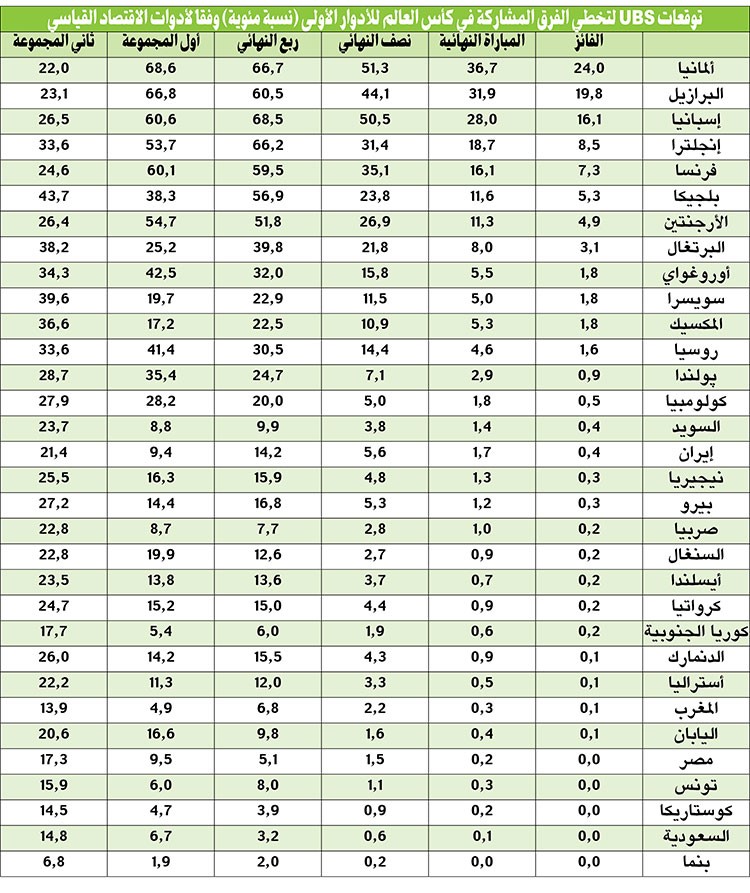«يو بي إس»: الاقتصاد القياسي يرجح فوز ألمانيا بكأس العالم