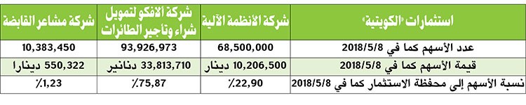44.5 مليون دينار استثمارات «الكويتية» في 3 أسهم