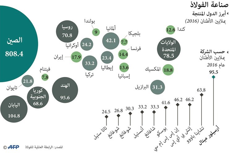 صناعة الفولاذ.. سيطرة شرق آسيوية