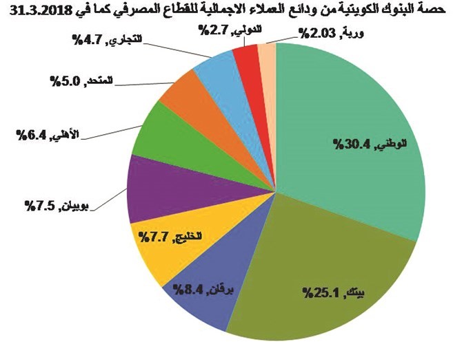 13 مليار دينار سيولة فائضة لدى البنوك الكويتية