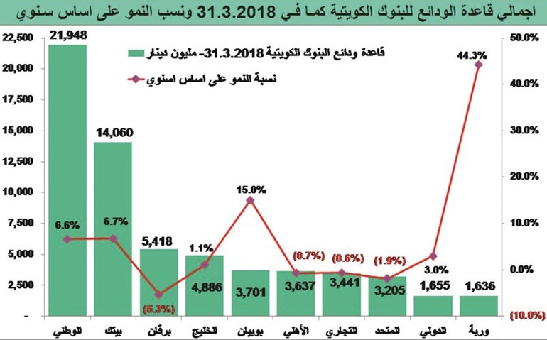 13 مليار دينار سيولة فائضة لدى البنوك الكويتية