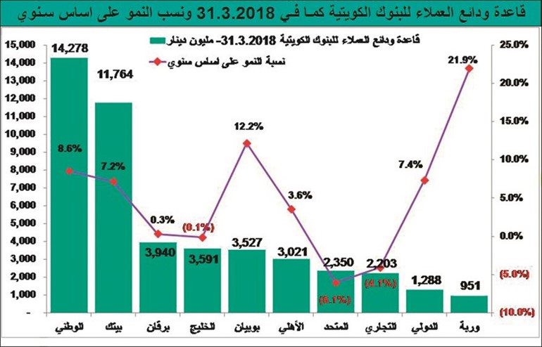 13 مليار دينار سيولة فائضة لدى البنوك الكويتية