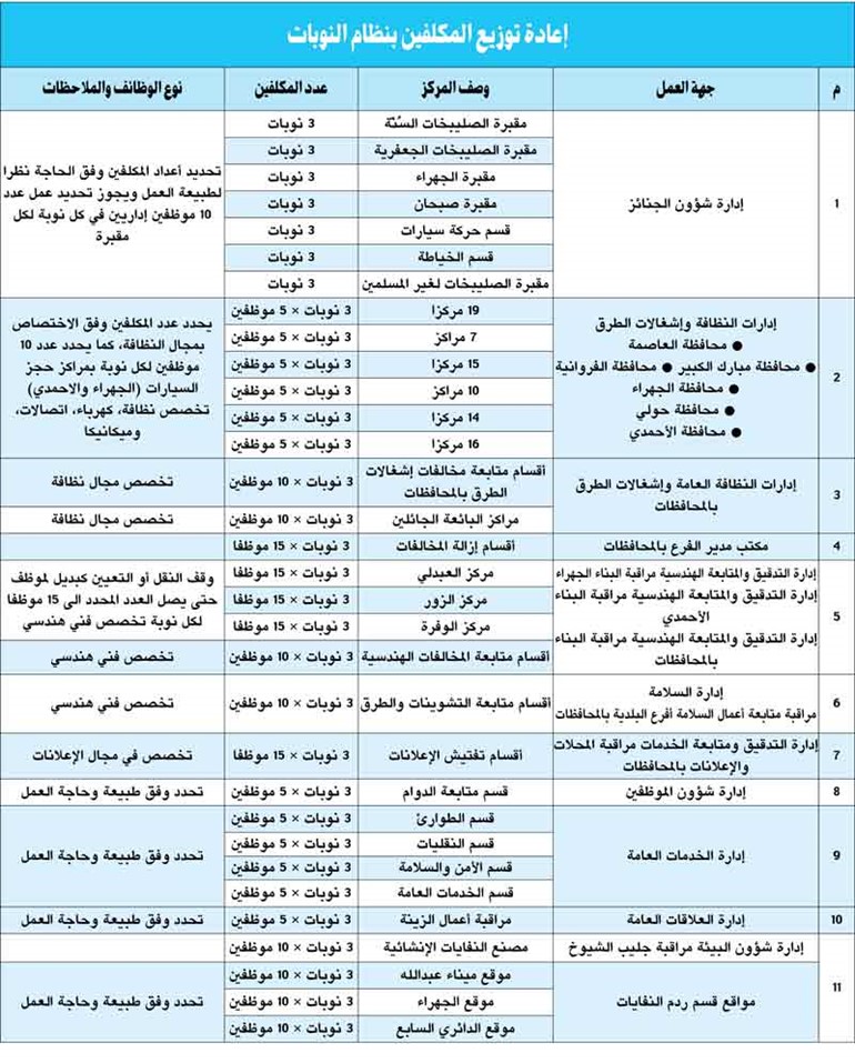 «البلدية»: ضوابط جديدة لصرف بدل النوبات للعاملين في أفرع المحافظات
