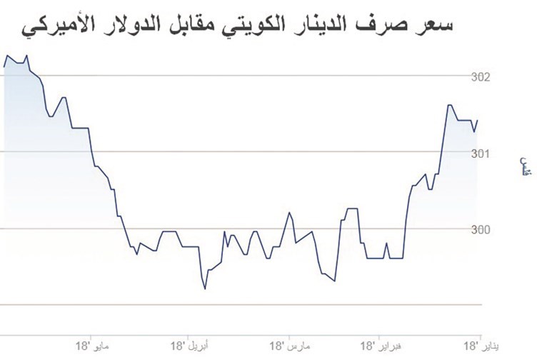 الدينار يرتفع أمام الدولار بعد شهر ونصف الشهر من التراجع