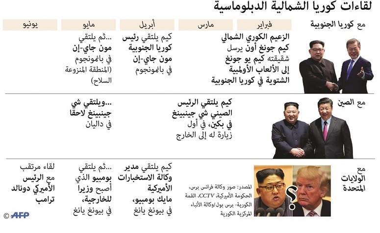 «القمة» وُضعت على نار حامية وترامب يرى «إمكانات رائعة» في اقتصاد بيونغ يانغ