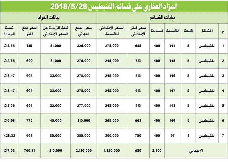 «الإنماء» تبيع 7 قسائم سكنية في الفنيطيس بـ 2.1 مليون دينار