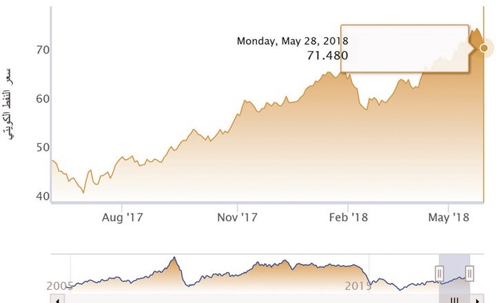 «النفط الكويتي» ينخفض 3% إلى 71.4 دولاراً