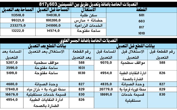 المخطط الهيكلي لمشروع مدينة صباح السالم الجامعية على طاولة «فنية البلدي»