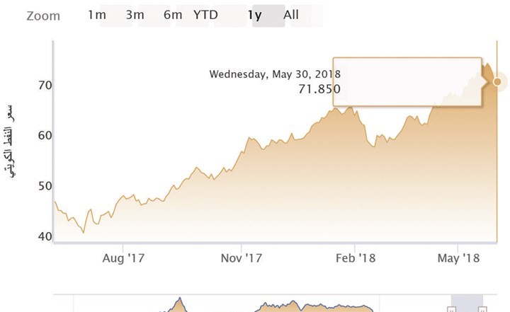«النفط الكويتي» يرتفع إلى 71.8 دولاراً
