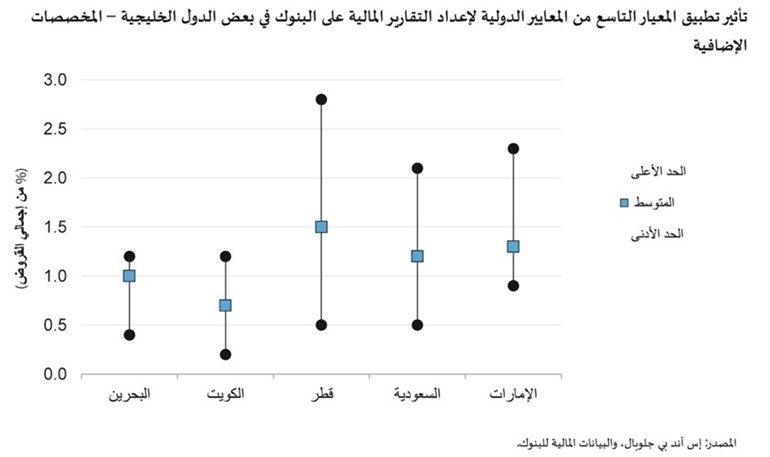 البنوك الكويتية أقل عرضة خليجياً لتأثيرات تطبيق «المعيار 9»