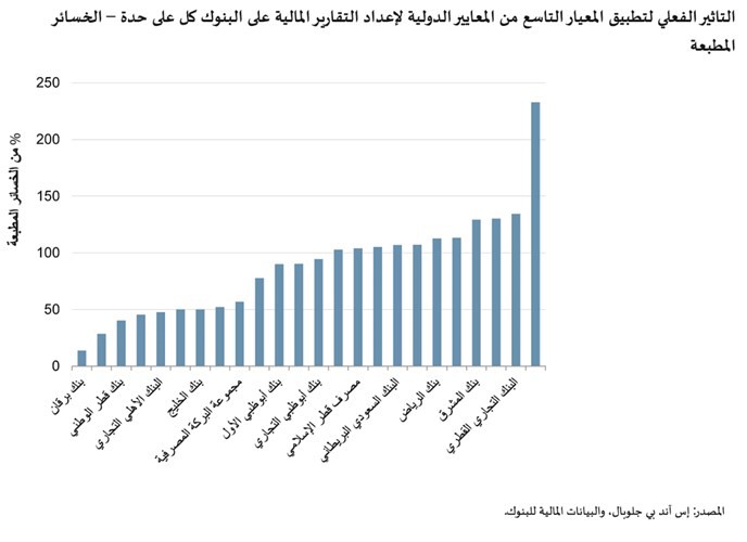 البنوك الكويتية أقل عرضة خليجياً لتأثيرات تطبيق «المعيار 9»
