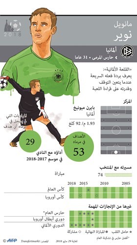 تألق نوير يهدد آمال شتيغن مع «المانشافت»