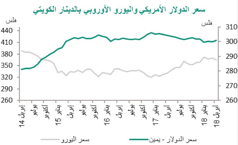 «بيتك»: التضخم بالكويت يواصل التراجع منذ يوليو 2017