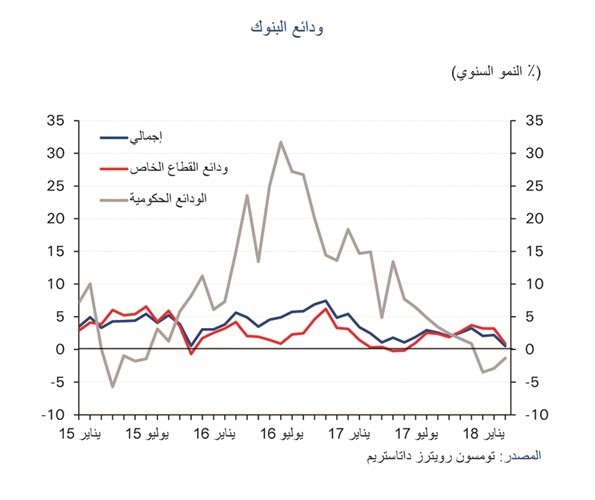 «الوطني»: معدل نمو الودائع لأدنى مستوى منذ 18 عاماً