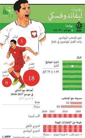 ليفاندوفسكي سيستغل تركيز المدافعين عليه لمساعدة پولندا